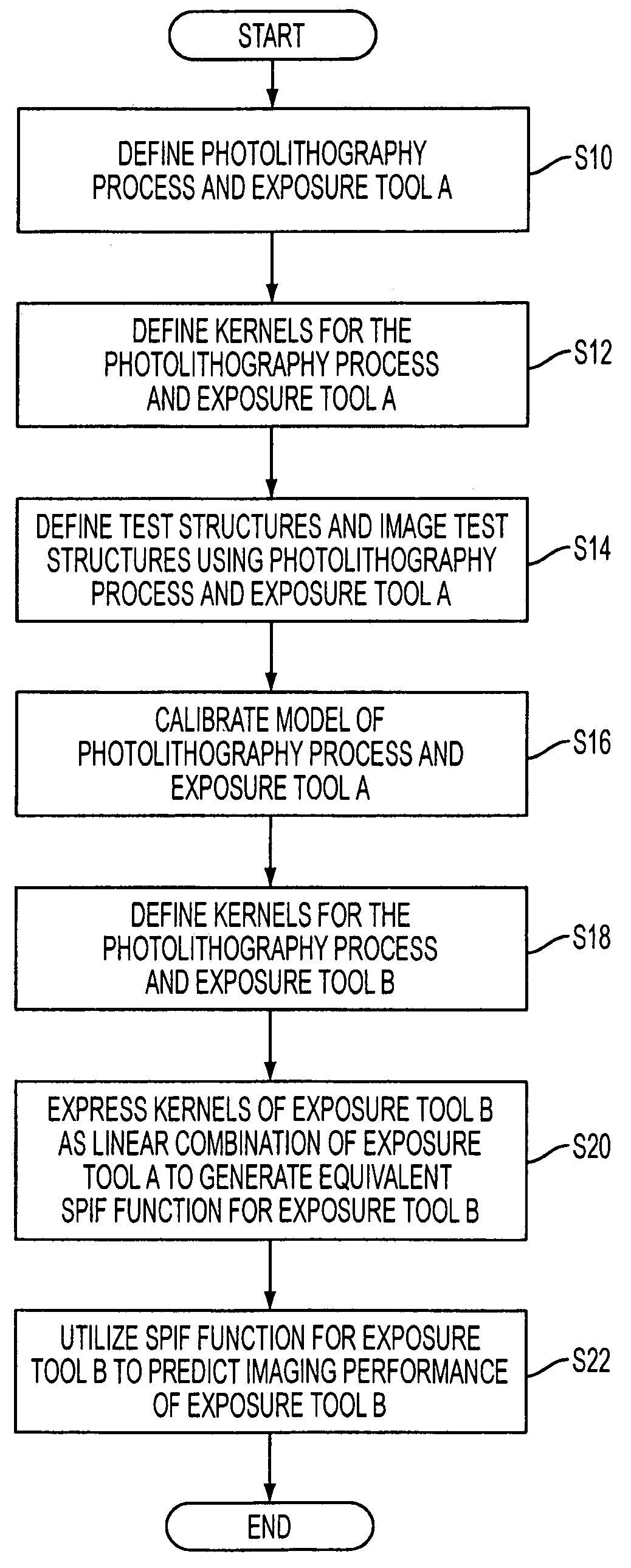 Method of predicting and minimizing model OPC deviation due to mix/match of exposure tools using a calibrated Eigen decomposition model