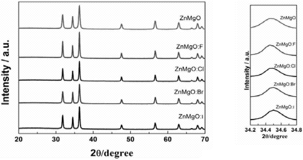 Halogen-doped ZnMgO film and preparation method thereof