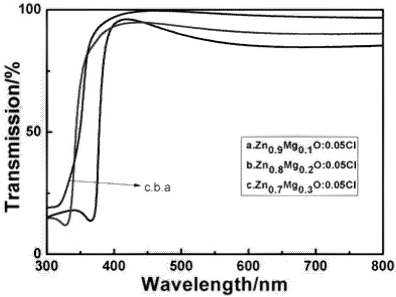 Halogen-doped ZnMgO film and preparation method thereof