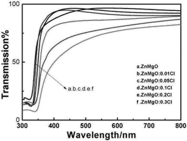 Halogen-doped ZnMgO film and preparation method thereof