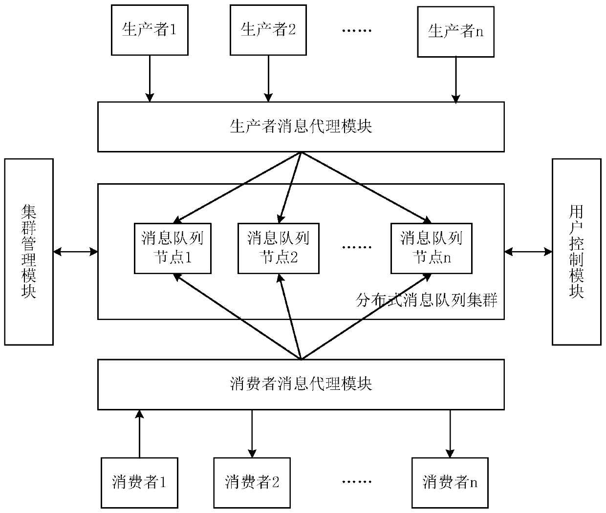 Message processing system and method based on distributed queue