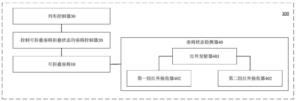 Seat control system and method of train, electronic equipment and storage medium