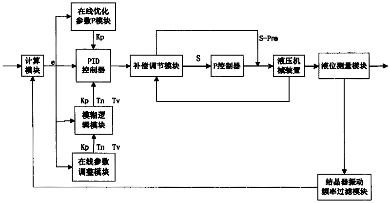 Liquid level on-line control system and method for self-adapting and fuzzy logic PID crystallizer