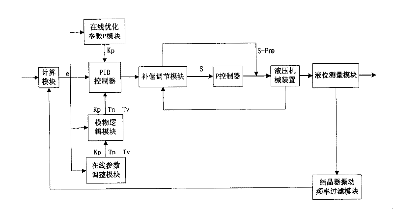 Liquid level on-line control system and method for self-adapting and fuzzy logic PID crystallizer