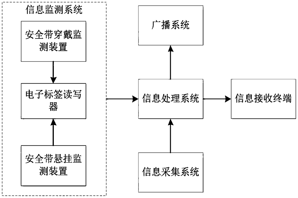 Intelligent management system for high-altitude operation safety