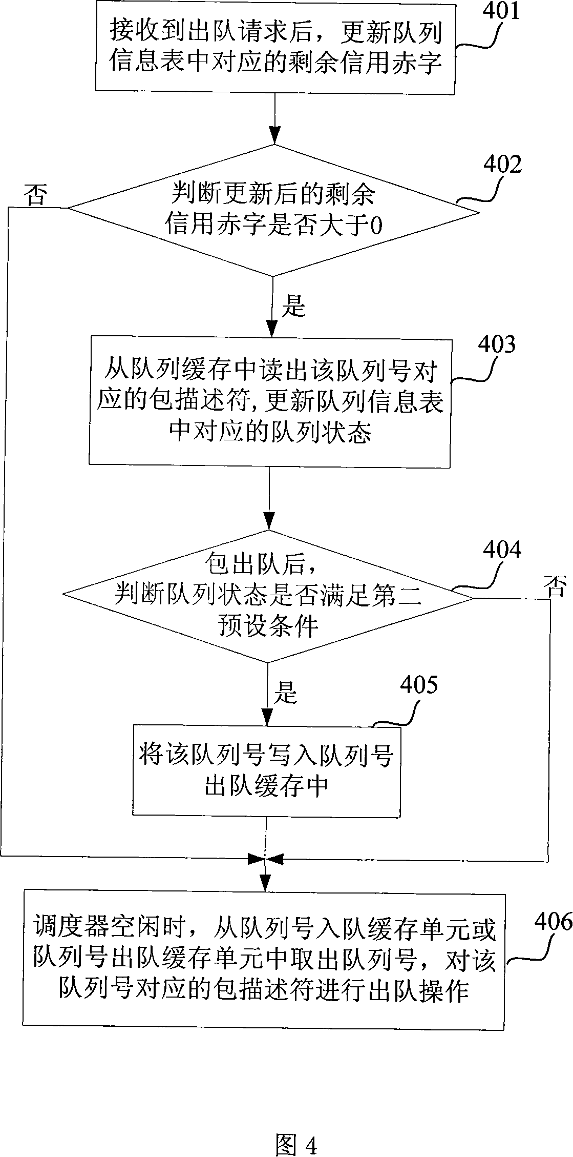 Dispatch device and method of enqueuing and dequeuing message