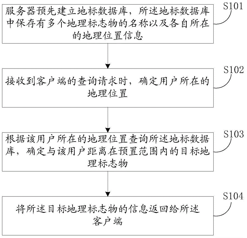 Method and apparatus for providing geographic position information