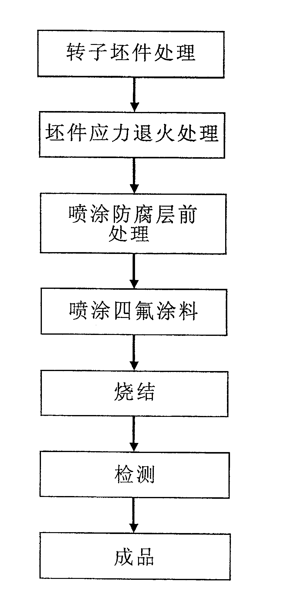 Technology for spraying corrosion resistant coating on dry screw compressor rotor