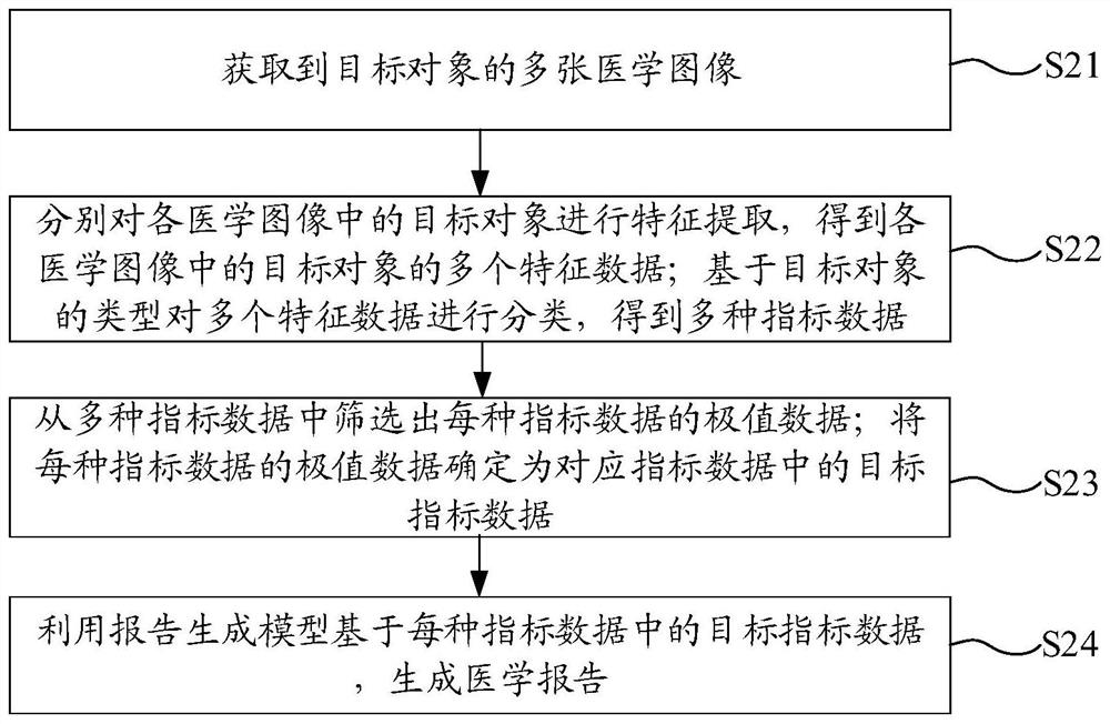 Medical report generation method and related device and equipment