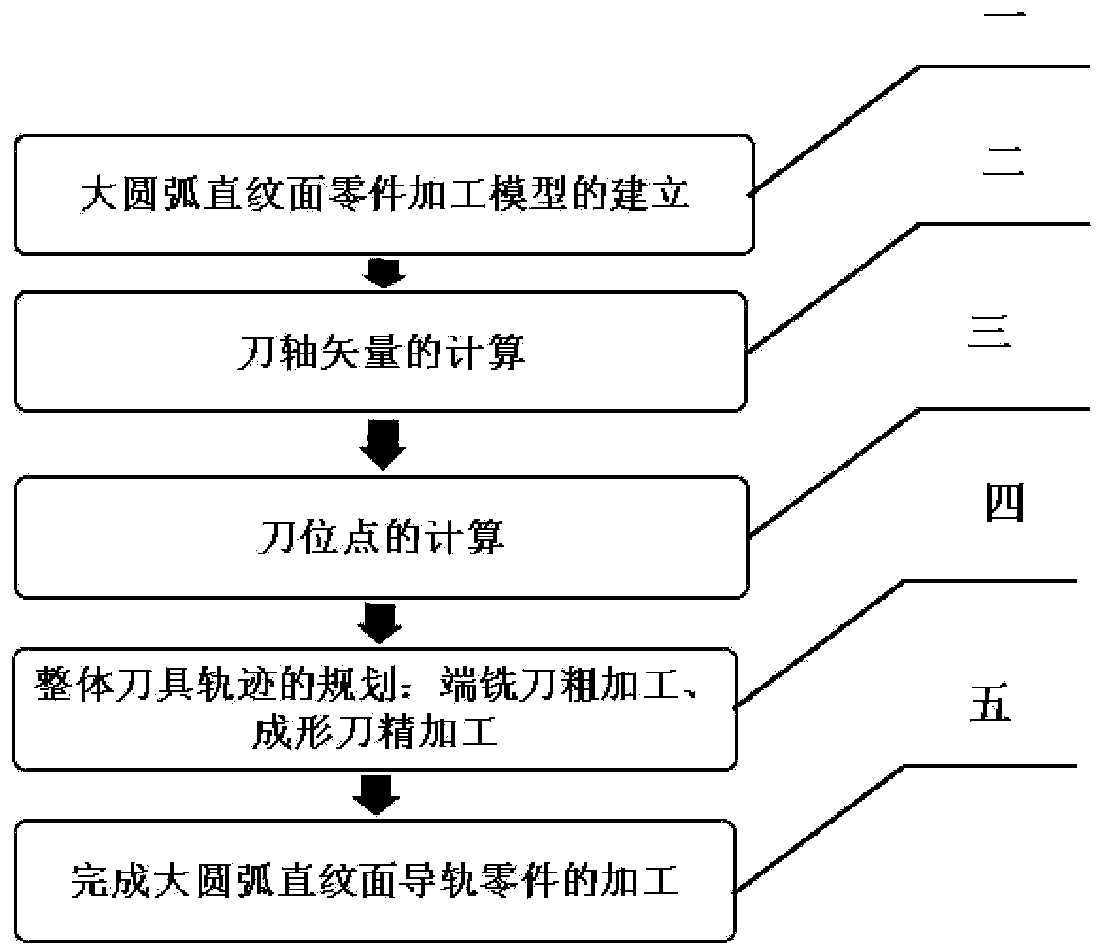 Large-arc ruled surface numerical control machining cutter path planning method