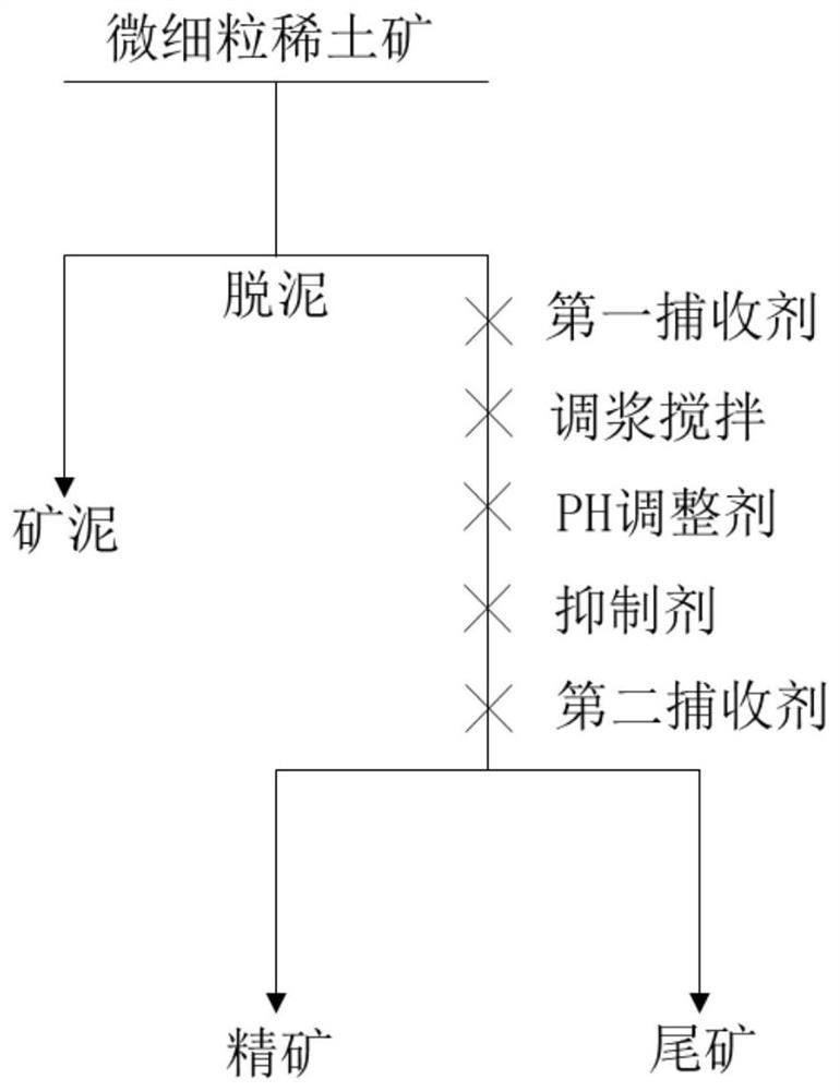 A kind of beneficiation method of rare earth ore