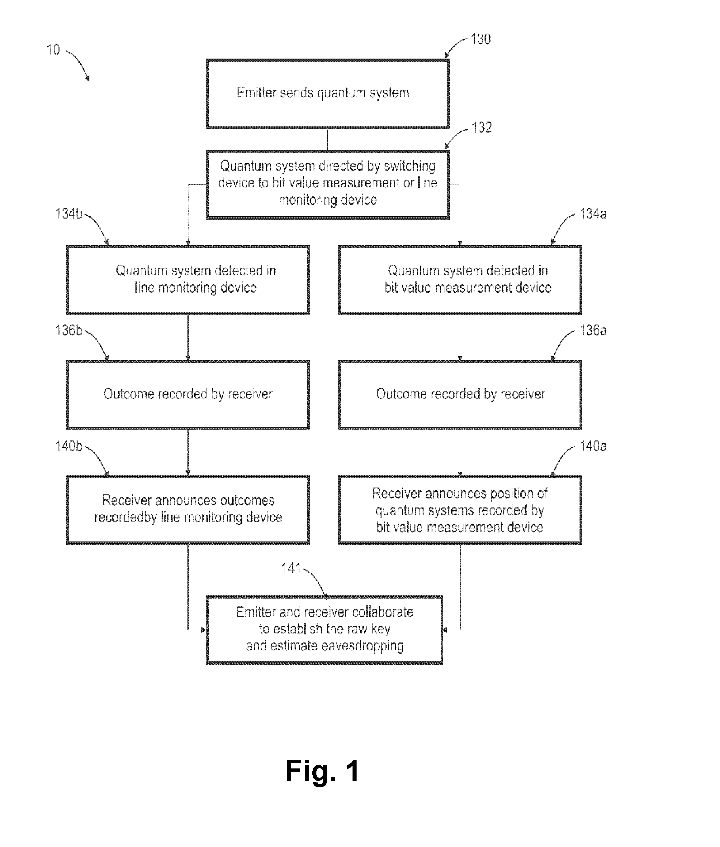 Apparatus and method for distributing a string of secret bits over a quantum channel