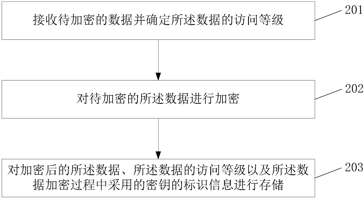 Data storage method and device