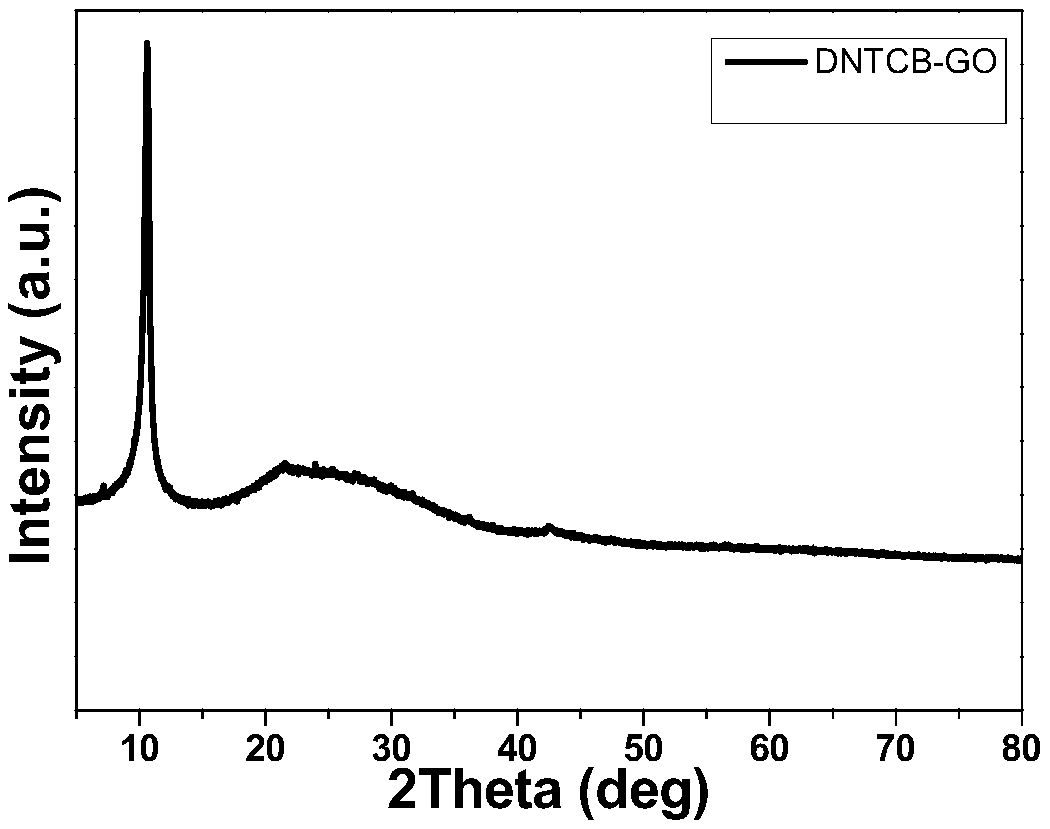 Polycarbonyl compound modified graphene oxide for lithium battery electrode material and preparation method thereof