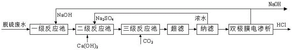 Desulfurization waste water bipolar membrane electrodialysis treatment method and device