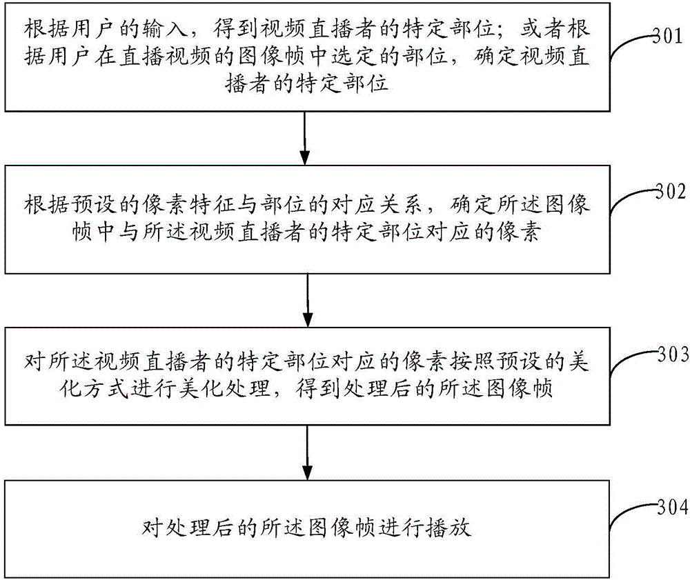 Live broadcast video processing method and device