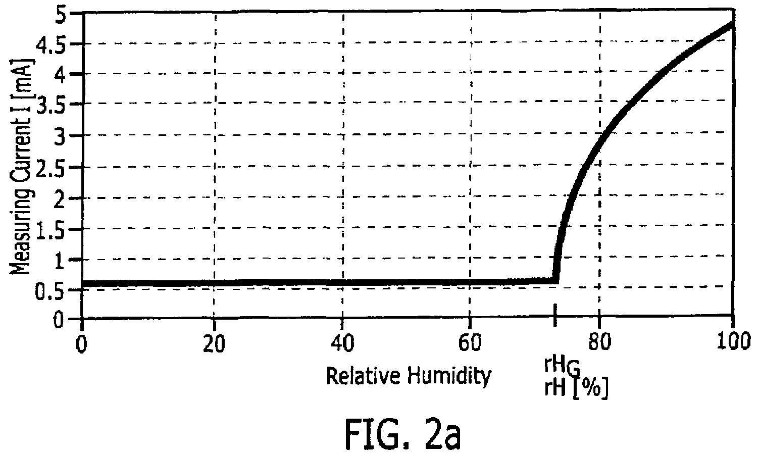 Method and device for measuring humidity