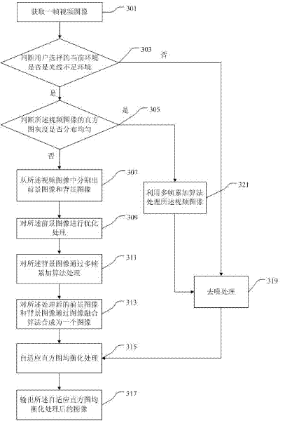 Video image processing method and device