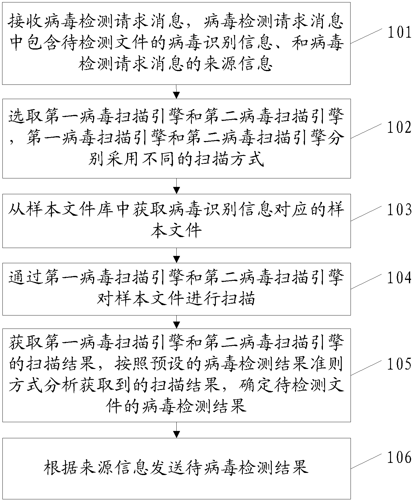 Method, device and cloud server for detesting viruses