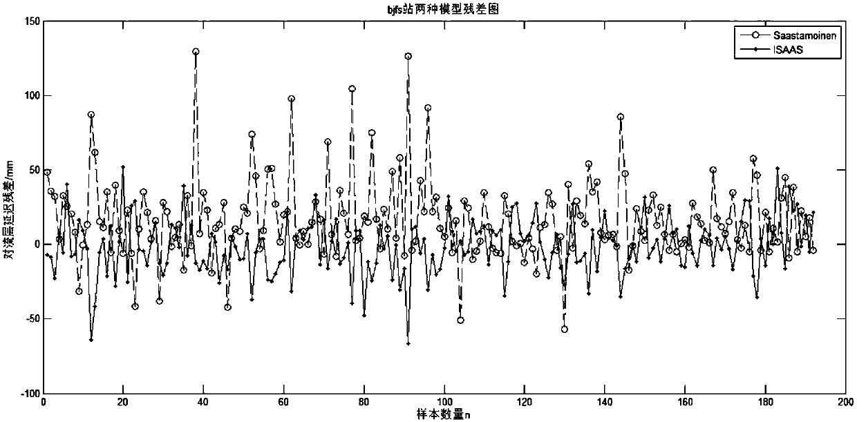 A bp neural network tropospheric delay correction method based on saastamoinen model