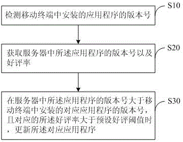 Mobile terminal and method for updating application program of mobile terminal