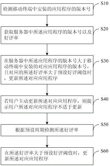 Mobile terminal and method for updating application program of mobile terminal