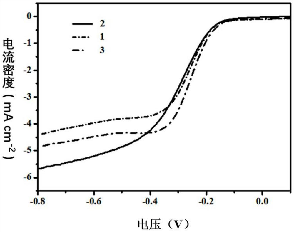 A kind of fe@sio  <sub>2</sub> Catalyst and its preparation method and application