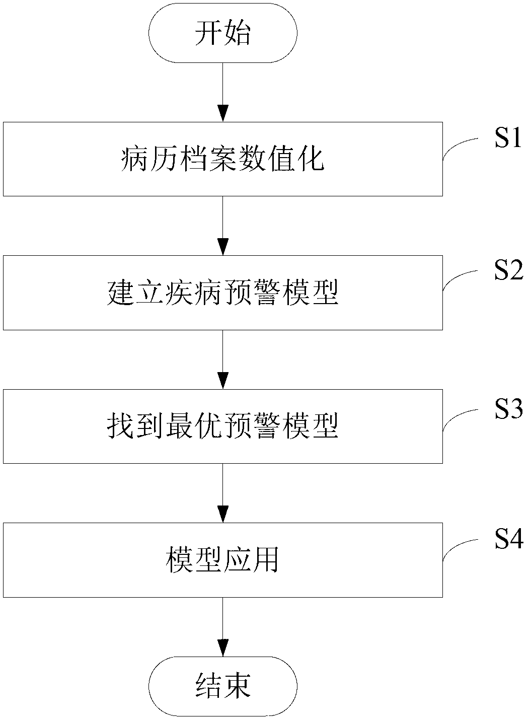 Method and system for extracting morbidity key factor and early warning disease