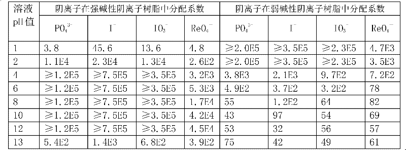 Radioactive anion resin microsphere and method for preparing same