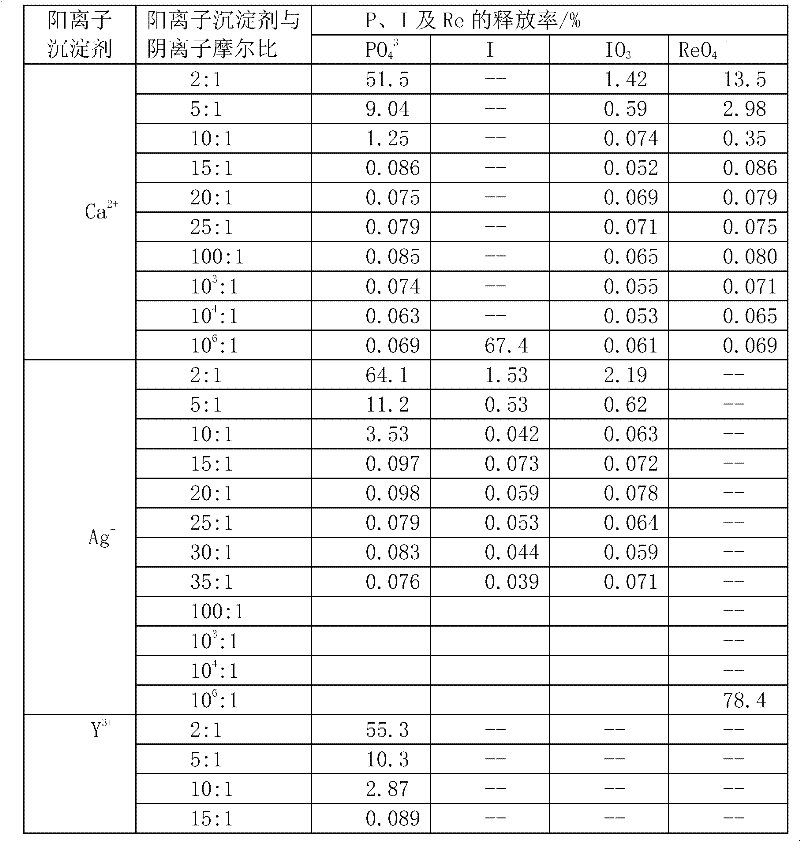 Radioactive anion resin microsphere and method for preparing same