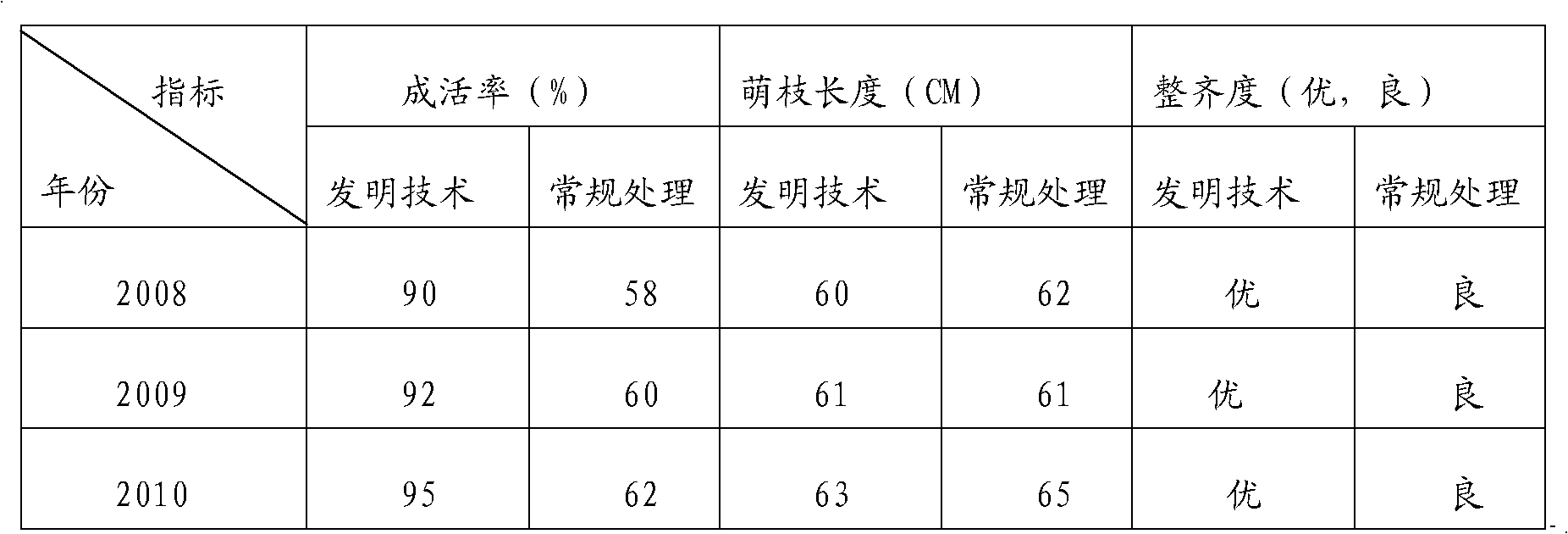 Cultivation method for increasing summer transplanting survival rate of engineering seedlings of north American taxodium distichum