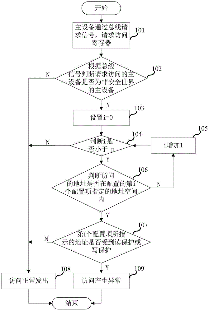 Register address space control method and controller, and system on chip