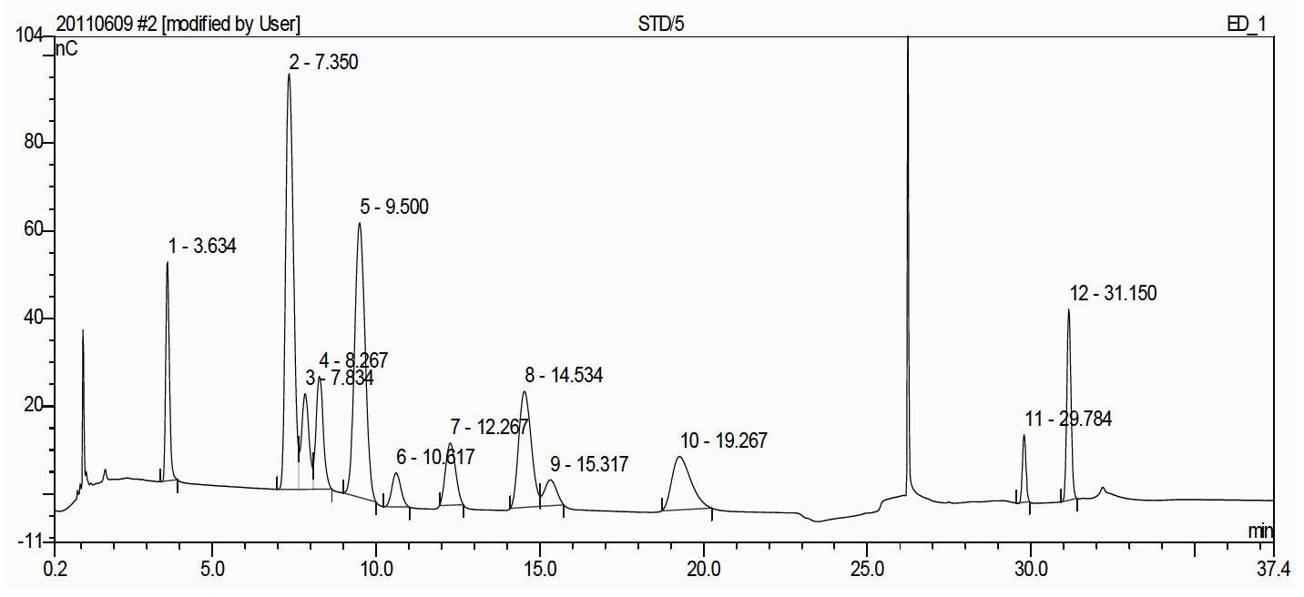 Construction method for ion chromatography fingerprint spectrums of ganoderma lucidum spore powder polysaccharide