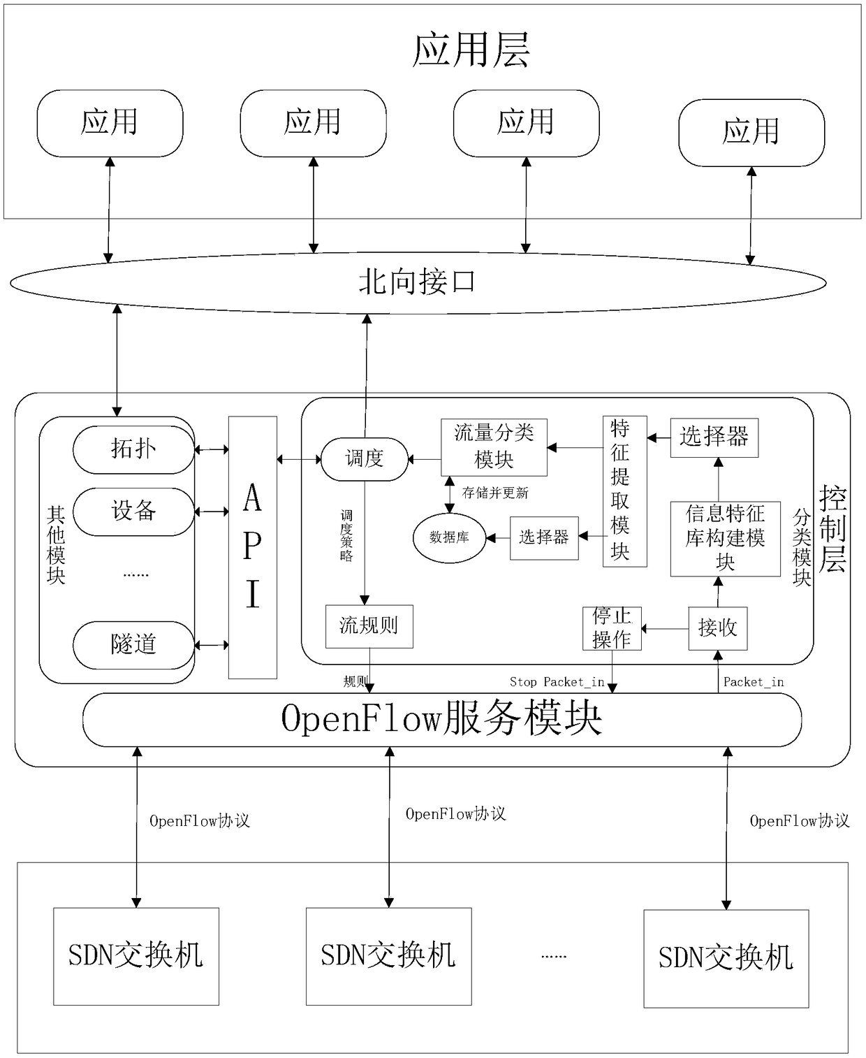 SDN (Software Defined Networking) controller for flow classification based on DPI (Deep Packet Inspection) and machine learning algorithm
