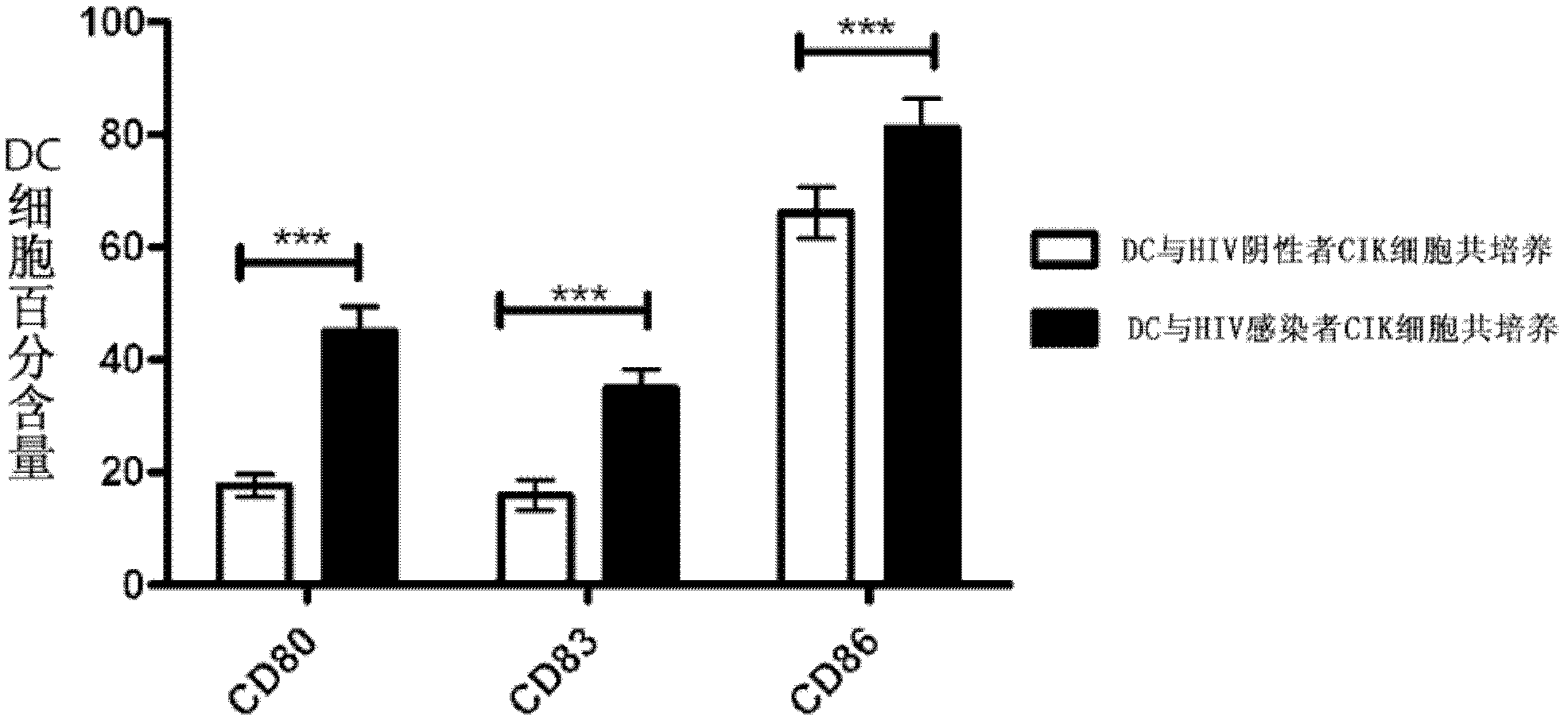 Application of DC-CIK (Dendritic Cell-Cytokine-Induced Killer) cells in preparation of medicine used for resisting HIV (Human Immunodeficiency Virus) infection