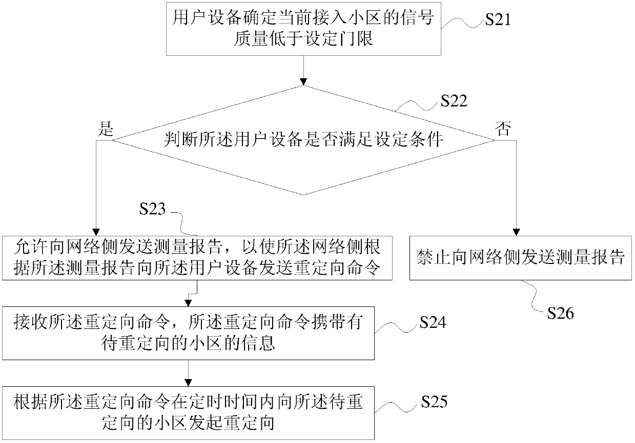 Redirection method, device and system