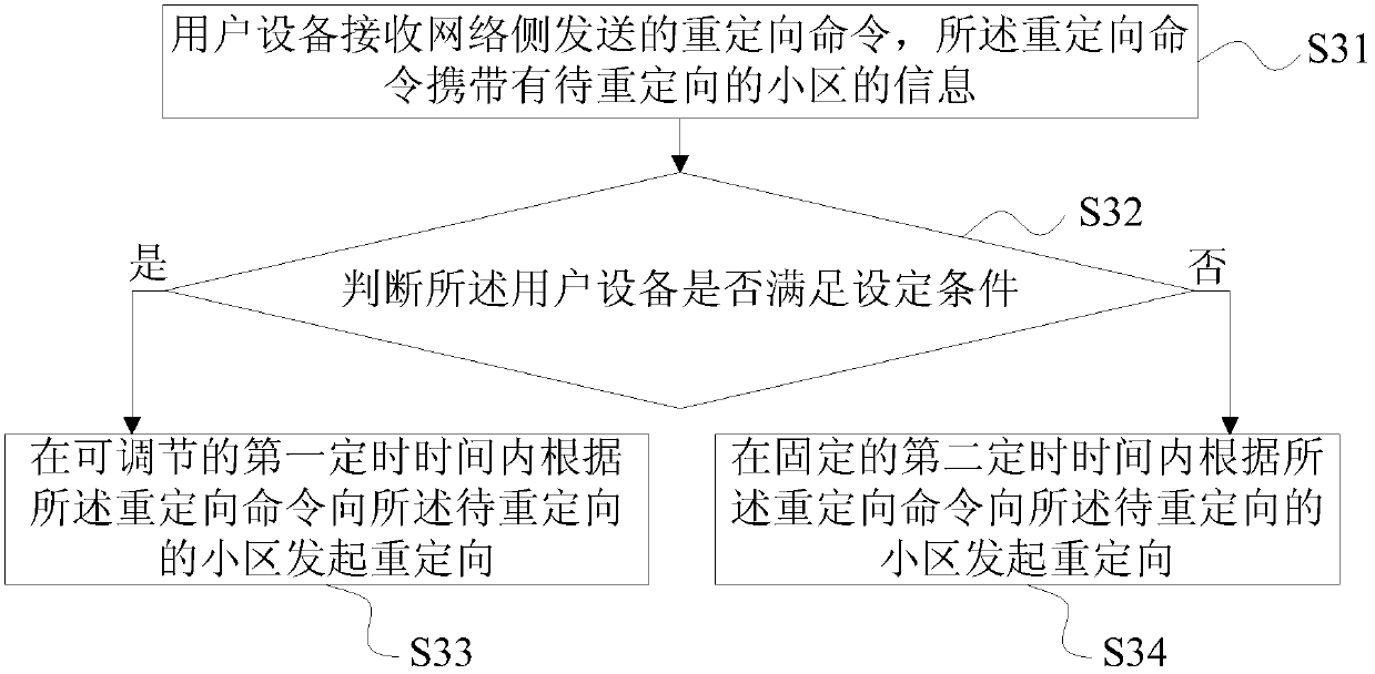 Redirection method, device and system