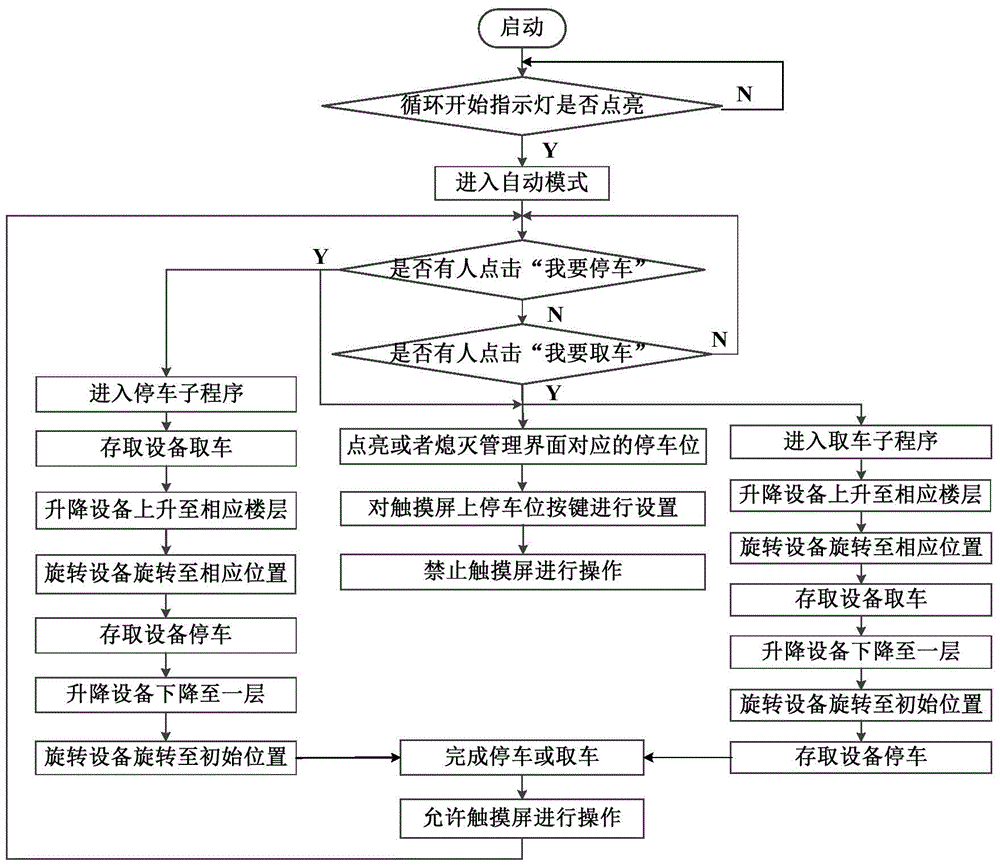 Multi-layer disc rotary three-dimensional parking garage with intelligent control system