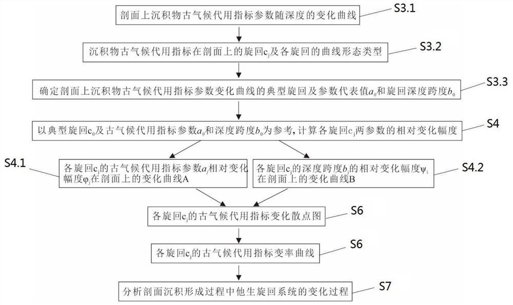 A METHOD FOR ANALYSIS OF THE ALTERNATIVE CYCLE CHANGES OF CONTINUOUS SEDIMENT PALEOCLIMATIC PROXY INDICATORS