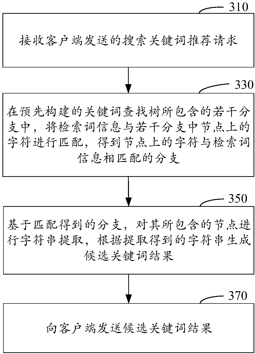 Recommendation method and device for search keyword, and electronic equipment