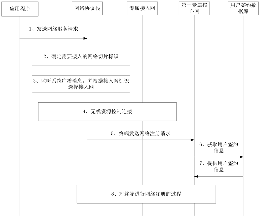 Network access method, terminal, access network and core network