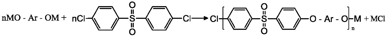 Sulfone polymer composition and preparation method thereof