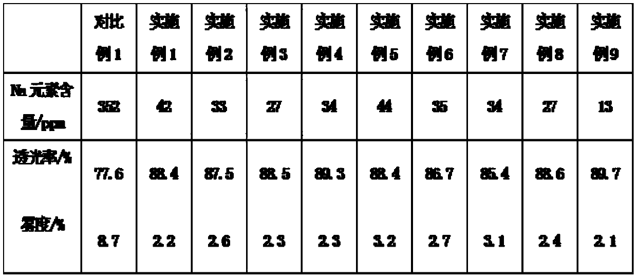 Sulfone polymer composition and preparation method thereof