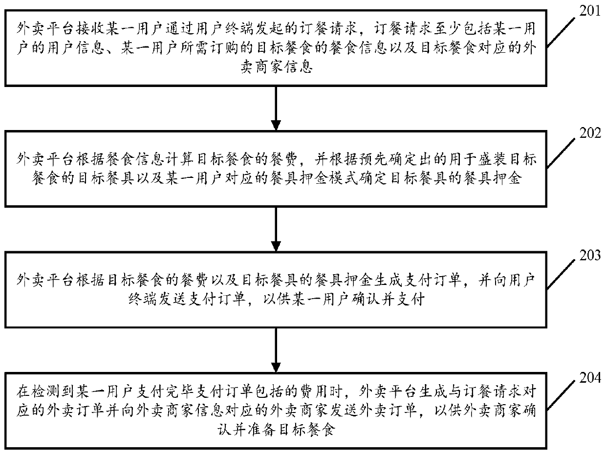 Circulation control method and system for recyclable tableware based on take-out platform