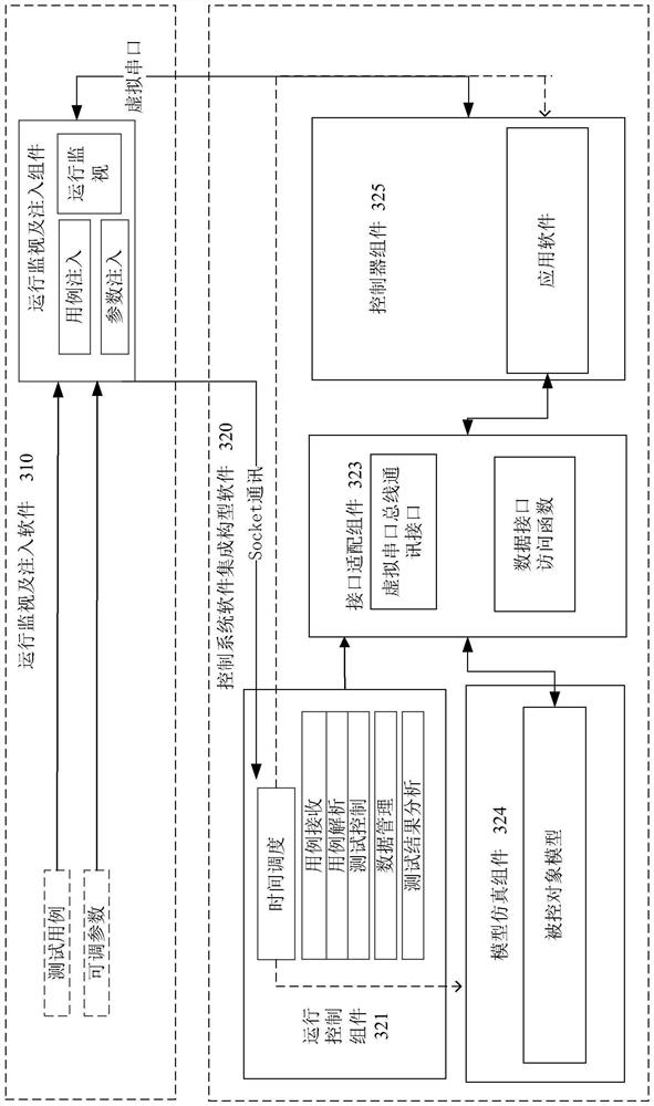 Integrated method and device for aeroengine control system software