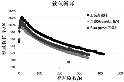 Low-energy-consumption and low-Al-content recovery method for lithium iron phosphate positive plate