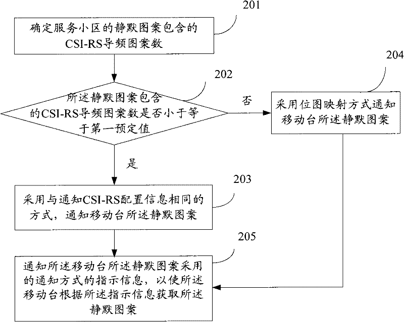 Method and equipment for informing about downlink channel silencing information