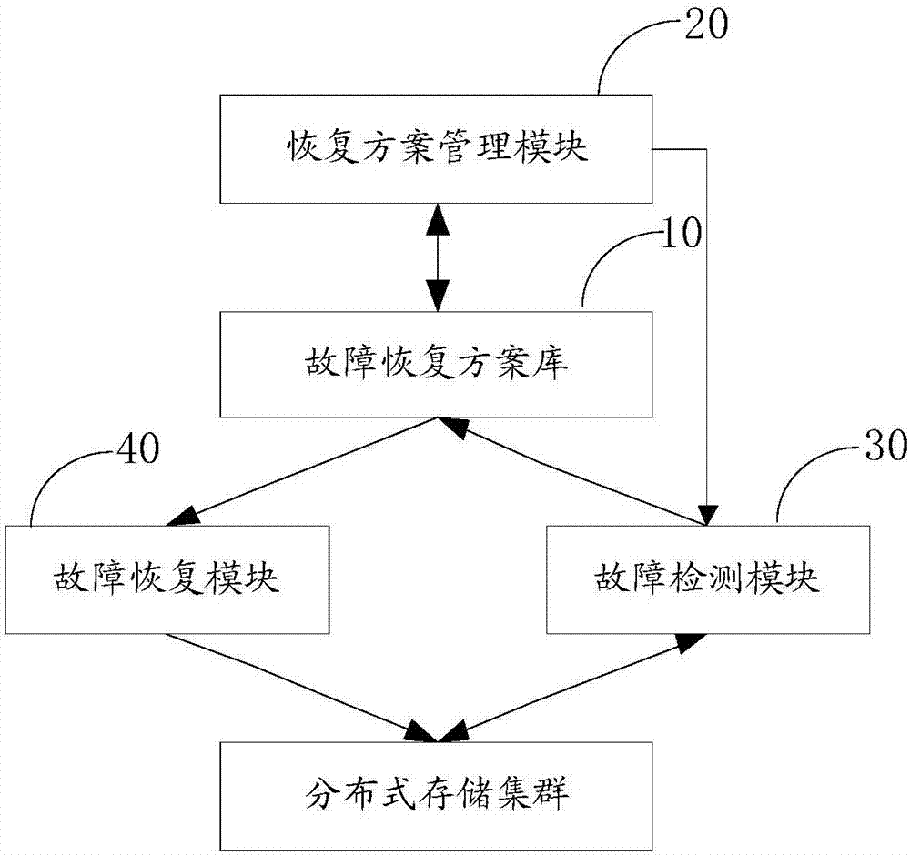 Distributed storage fault recovery information management system and method