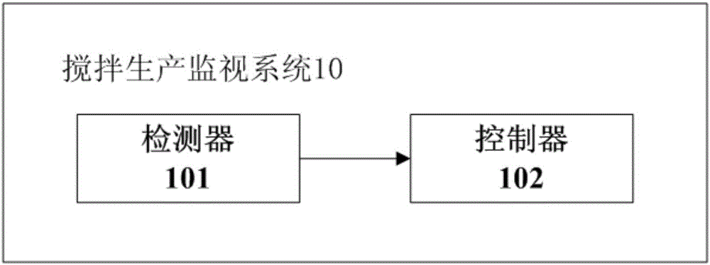 Stirring production monitoring system and stirring station thereof