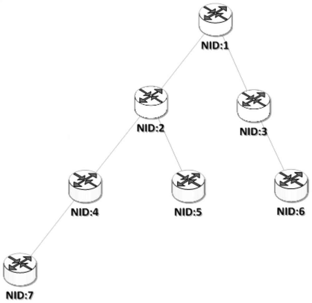 Sensor networking message routing method based on tasks